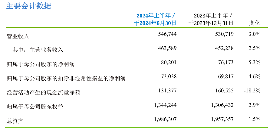 中国移动 2024 上半年净利润 802 亿元，同比增长 5.3% - 1