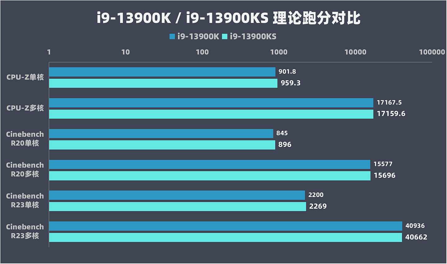【IT之家评测室】英特尔 13代酷睿 i9-13900KS 评测：出厂即达 6GHz，超频可破 6.3GHz！ - 19