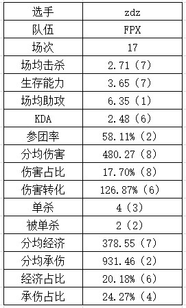 登峰组上单数据：shanji直接shy化？sheer多项未能超过平均值 - 16