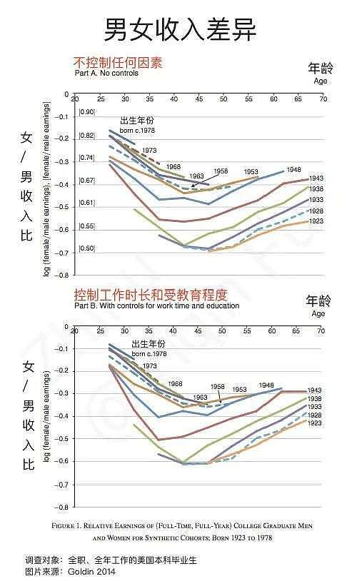 中国男足的收入是女足的N倍，职场男女收入差距在哪？ - 4