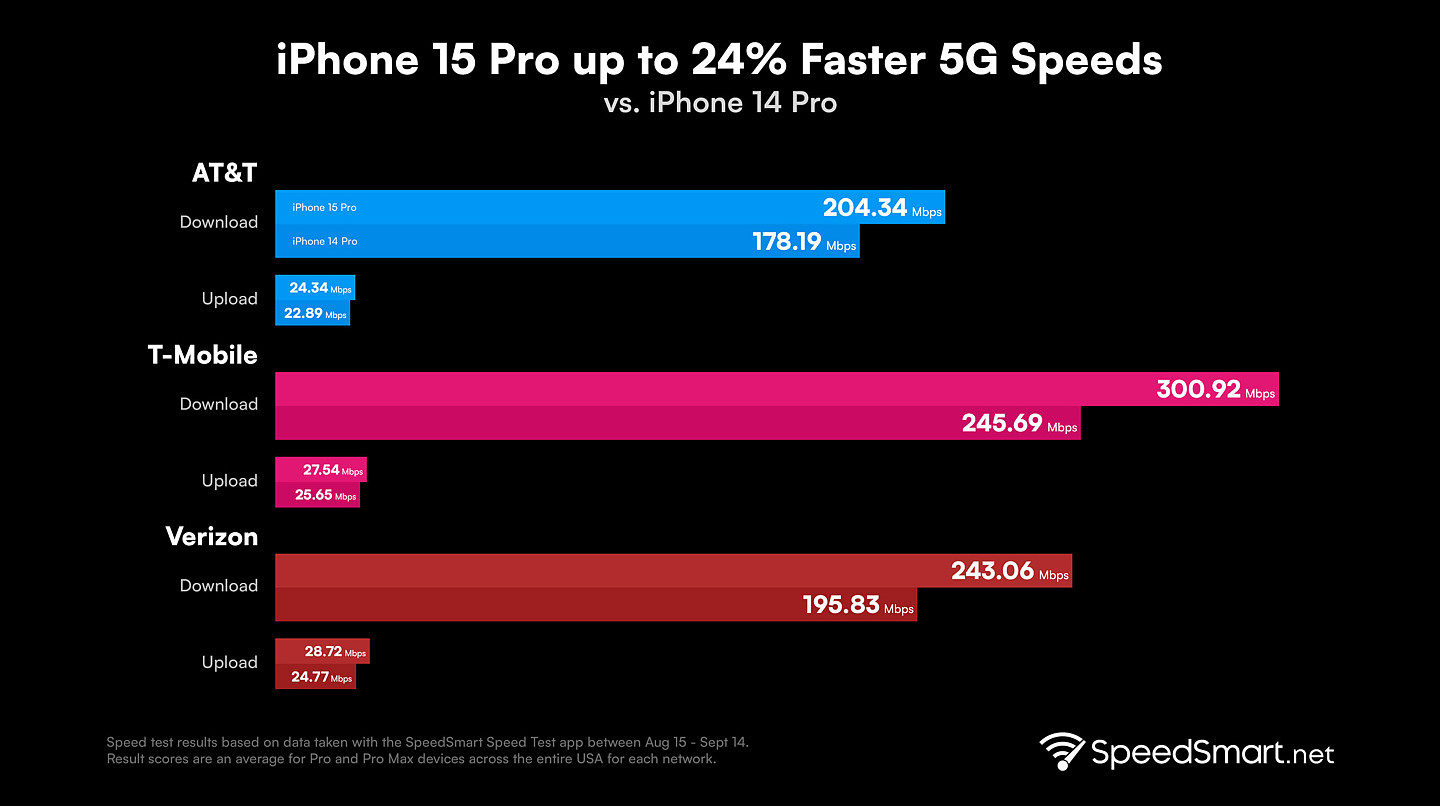 比前代最高提速 24%，苹果 iPhone 15 Pro 机型改善 5G 网络支持 - 2
