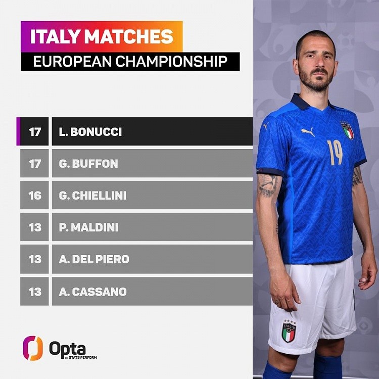 追平布冯，博努奇并列成为意大利队史欧洲杯出场纪录保持者 - 1