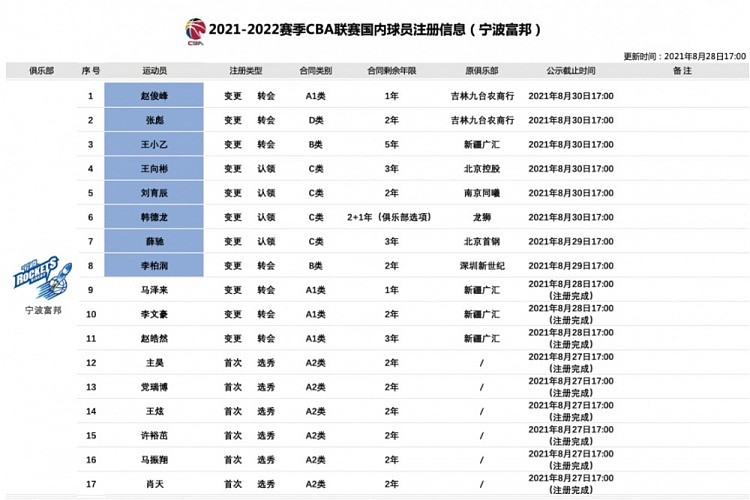 CBA官方：张彪&刘育辰&韩德龙&王小乙等球员加盟富邦 - 1