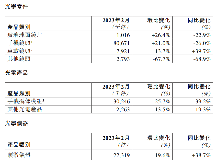 舜宇光学：2 月手机镜头出货量 8067.1 万件，同比下降 26% - 1