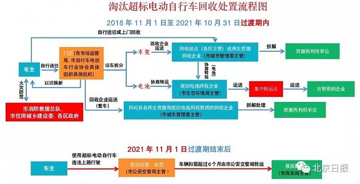 1月1日起，北京超标电动自行车上路，将被扣车罚款 - 1