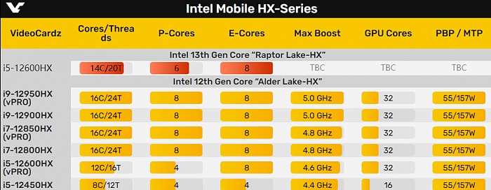 Alder Lake-HX刚发布3个月 Intel顶级新U就后继有人了 - 3