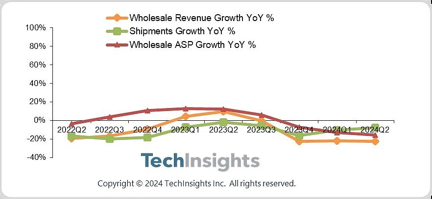 TechInsights：2024 年二季度 OPPO 与一加手机合计出货 2500 万部，同比下降 8% - 1