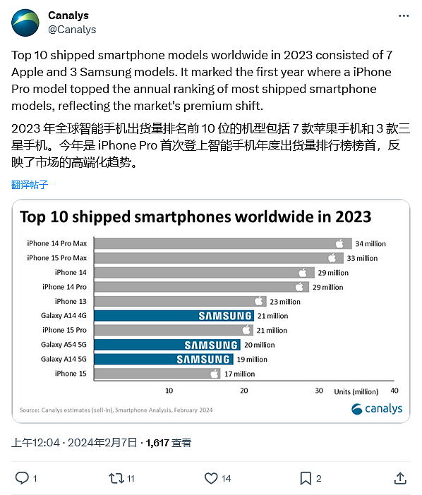 2023 手机出货量 TOP10 出炉：安卓群英俱俯首，苹果 iPhone 拥 7 席独占鳌头 - 1