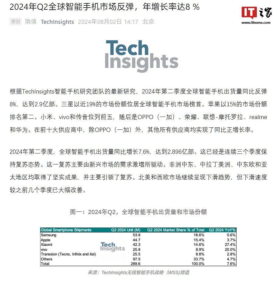 TechInsights：今年 Q2 全球智能手机出货 2.9 亿部同比反弹 8%，三星、苹果、小米前三 - 1