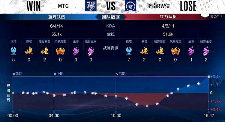 KPL常规赛：马超成型后期输出拉满 MTG1-0济南RW - 11