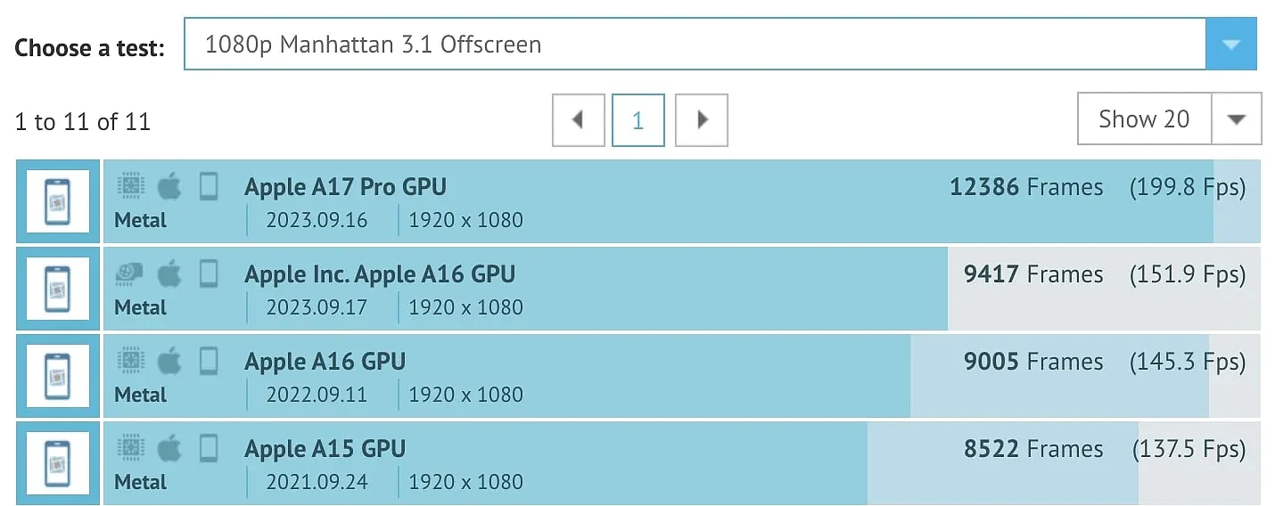 苹果 A17 Pro 芯片 GPU 性能跑分曝光，比前代最多高出 30% - 8