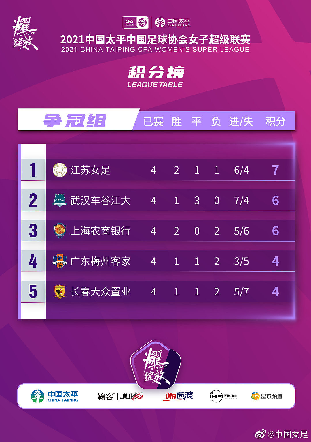 女超争冠组第五轮：江苏2-1绝杀上海，将与武汉争夺女超联赛冠军 - 2