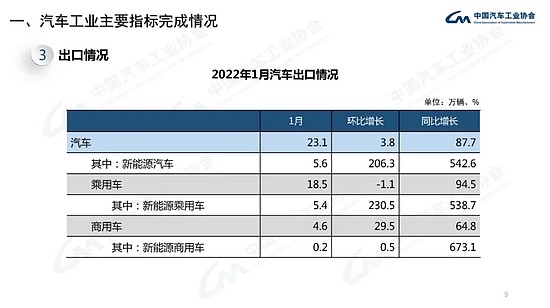中汽协：1月新能源汽车销售43.1万辆，同比增长135.8% - 9