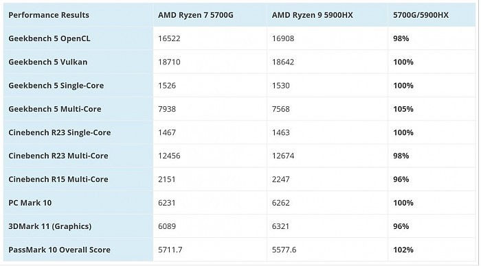 Screenshot 2021-08-16 at 08-35-19 Minisforum To Launch AMD Ryzen 7 5700G APU Based Mini PC, Compares Performance With Ryzen[...].jpg