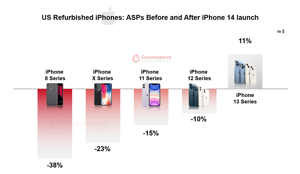分析师：苹果翻新 iPhone 13 在 14 系列发布后平均价格上涨 11% - 1