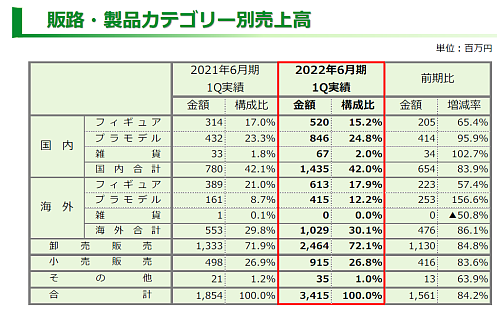 日本六大玩具公司半年业绩：卡牌与一番赏大受欢迎，龙珠高达是万代支柱IP - 16