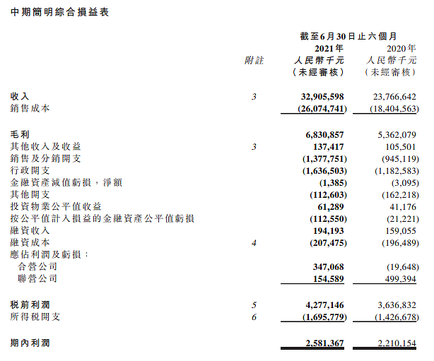 中梁控股：2021年上半年营收329.1亿元，同比增长39% - 1