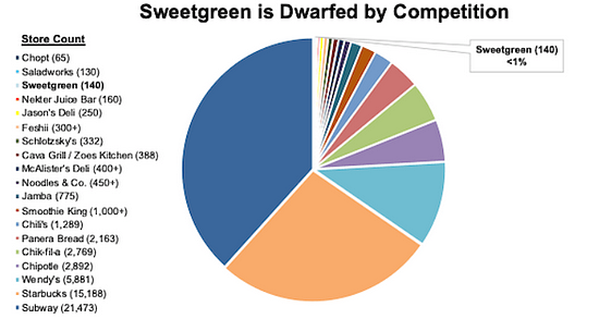 Z世代的“健康麦当劳”SweetGreen上市首日一度飙涨85.7% - 5
