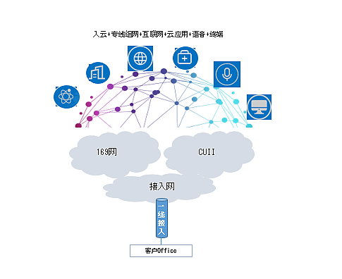 中国联通推出“一线多业务”产品，整合互联网 + 语音 + 终端 + 入云等服务 - 1