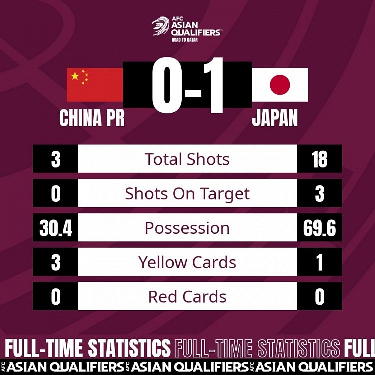 国足0-1日本全场数据：射门3-18，国足控球率30%&传球成功率58% - 1