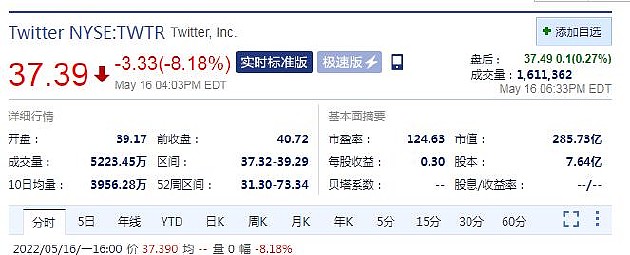 马斯克称不排除降低收购价 推特周一股价跌超8% - 1