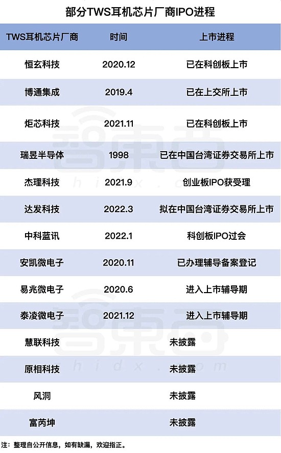 ▲部分TWS耳机芯片厂商IPO进程（截至2022年4月）