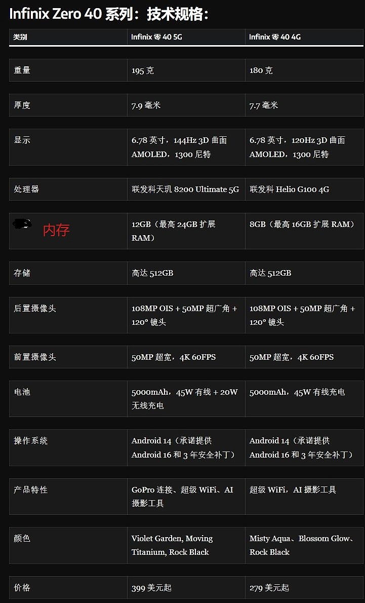 传音 Infinix Zero 40 系列手机曝光：含 4G / 5G 版、6.78 英寸屏幕、1.08 亿主摄，起价 279 美元 - 6