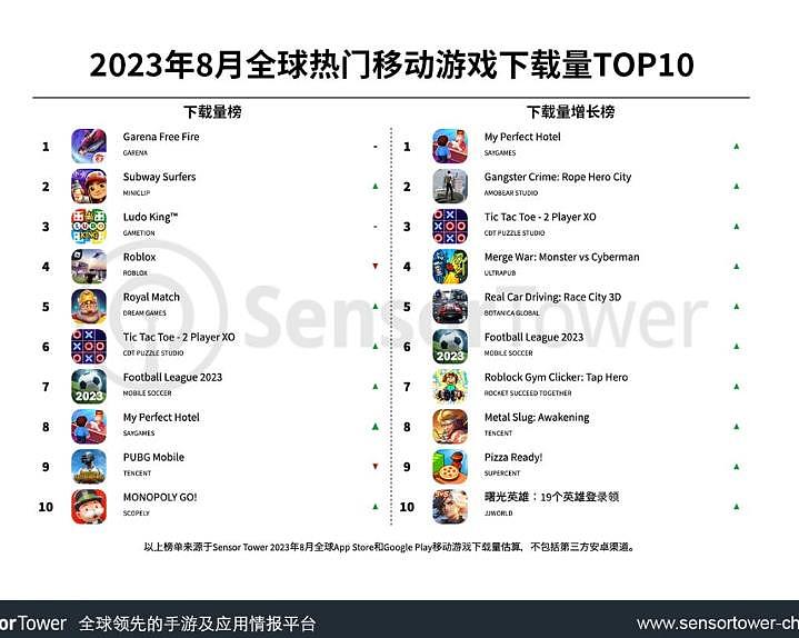 8月全球热门移动游戏下载量TOP10：新加坡大逃杀游戏位列下载榜榜首 - 1