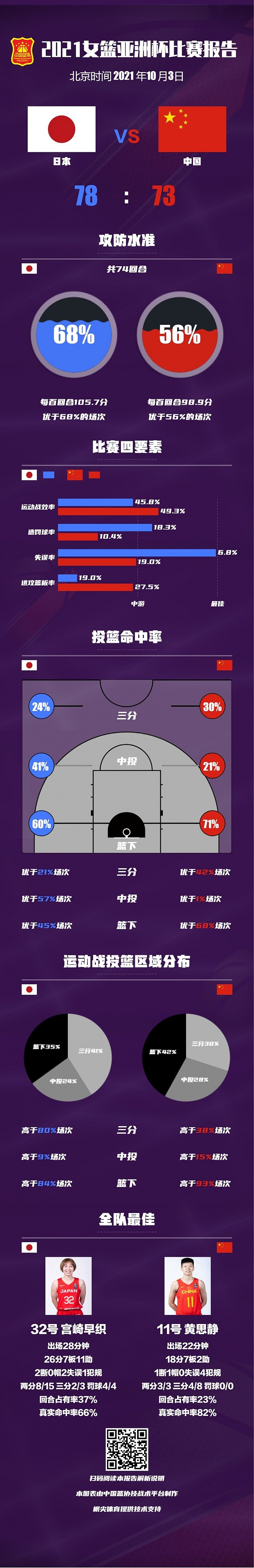 数据报告：中国女篮失误控制、造罚球方面不如日本女篮 - 1