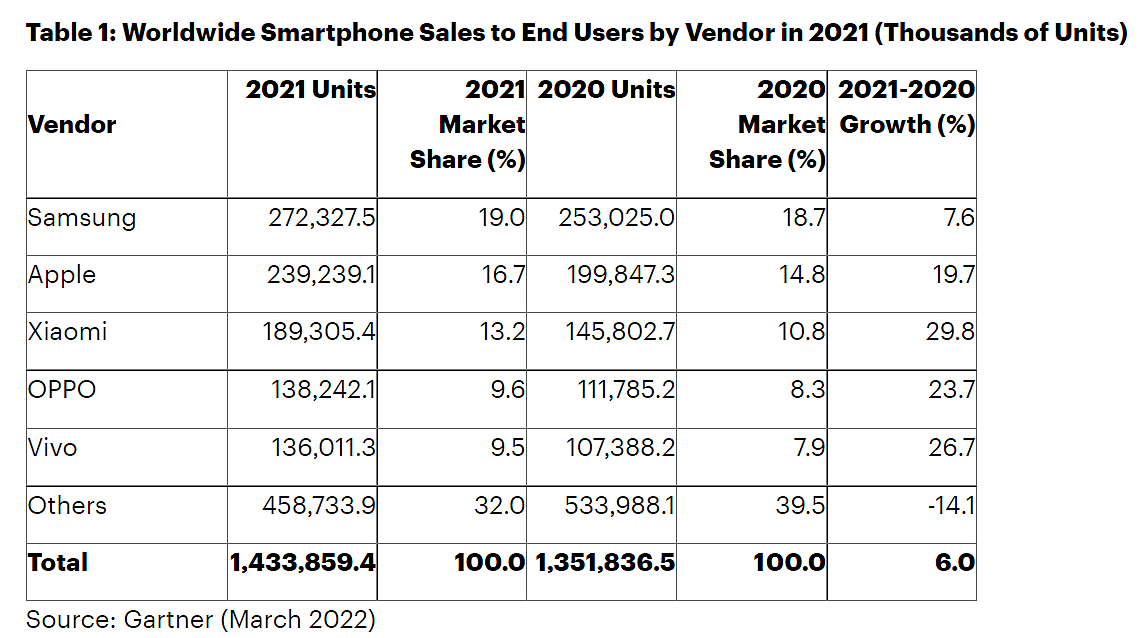 Gartner：2021年全球智能手机销量增长6% - 1