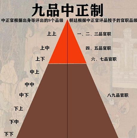 九品中正制的兴衰与废除原因 - 1