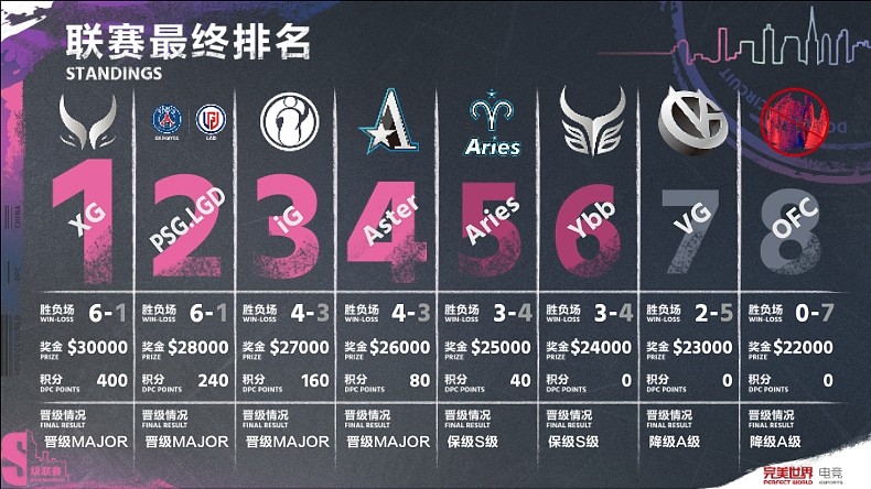 XG获得DPC联赛冠军 携手PSG.LGD、iG、Aster晋级柏林Major - 1