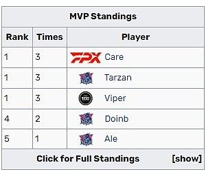 入选最佳阵容的含金量！Viper斩获第四个MVP 暂列季后赛MVP榜榜首 - 2