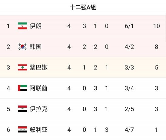 曾经的同组头名！叙利亚2-3不敌黎巴嫩，4轮仅积1分小组垫底 - 1