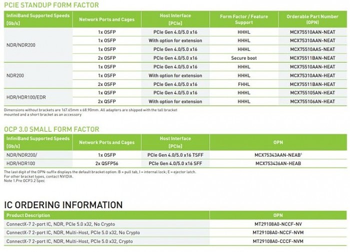NVIDIA-ConnectX-7-SKUs-April-2022-740x534.jpg