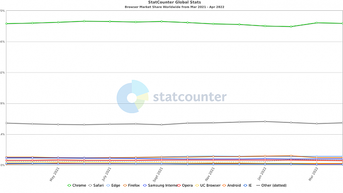 StatCounter-browser-ww-monthly-202103-202204.png