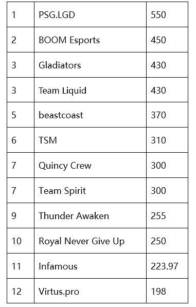 DPC积分TOP12：LGD稳居榜首、TI10冠军Spirit排名第七 - 1