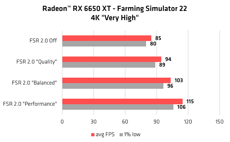 又有 5 款游戏将支持 AMD FSR 2.0，总数已增加至 19 款 - 5