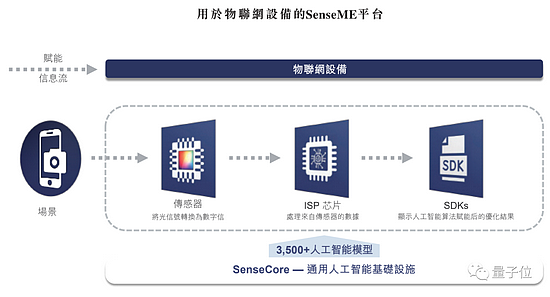 商汤招股书详解：40名教授250+博士3593位工程师 AI收入亚洲第一 - 17