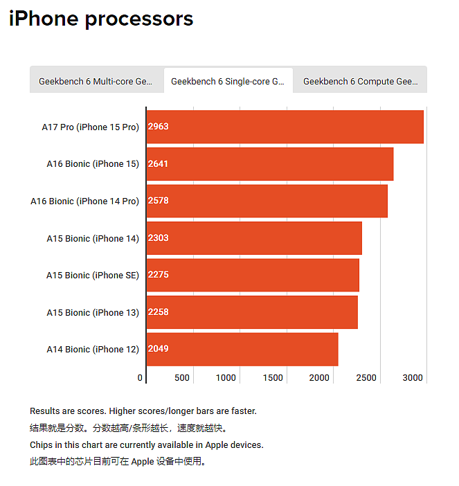 苹果旗下芯片性能统计：iPhone 15 Pro 机型可媲美入门级 MacBook Air - 7