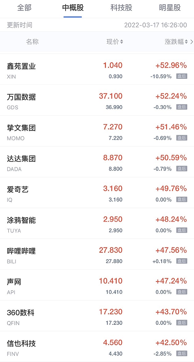 中概股周三集体大涨 知乎涨超79% 拼多多大涨56% - 2