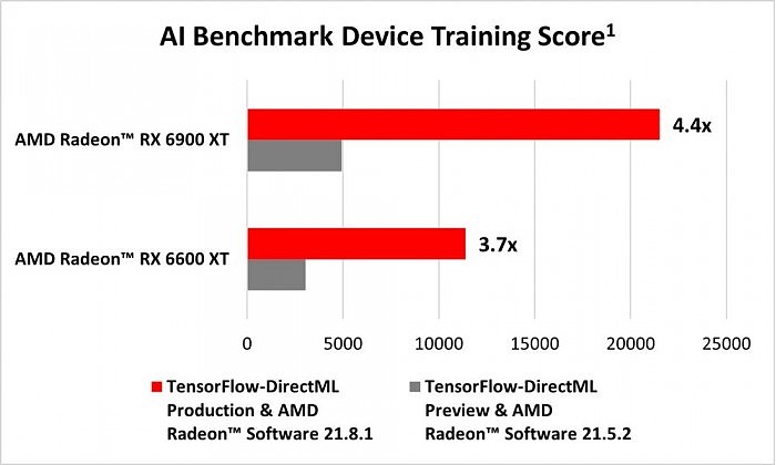 联手微软：AMD RDNA2显卡AI性能暴涨4.4倍 - 1
