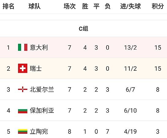 世欧预C组：意大利仍居头名仅领先2个净胜球，末轮不容有失 - 1
