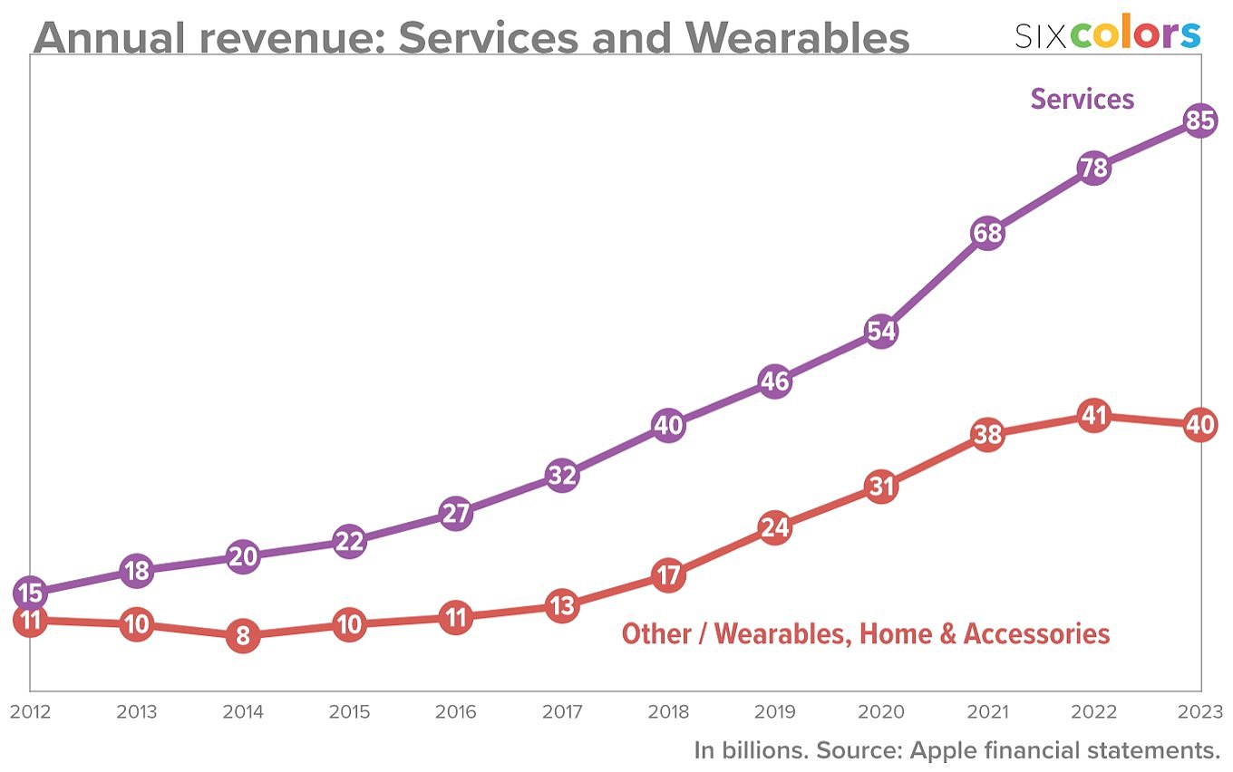 苹果 1999-2023 财年 iPhone、Mac 等业务财报数据一览 - 6