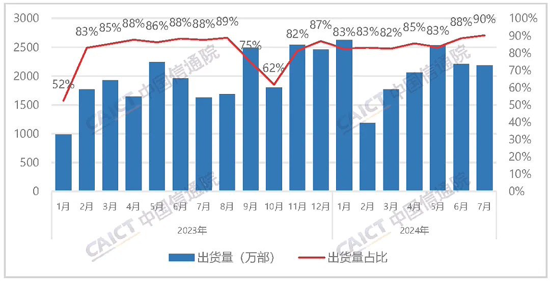 中国信通院：7 月国内市场手机出货量 2420.4 万部、同比增长 30.5%，5G 手机占比 85.3% - 3