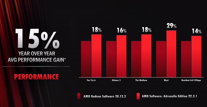 AMD Adrenalin 22.3.1版显卡驱动发布：支持RSR、下载飞快 - 4