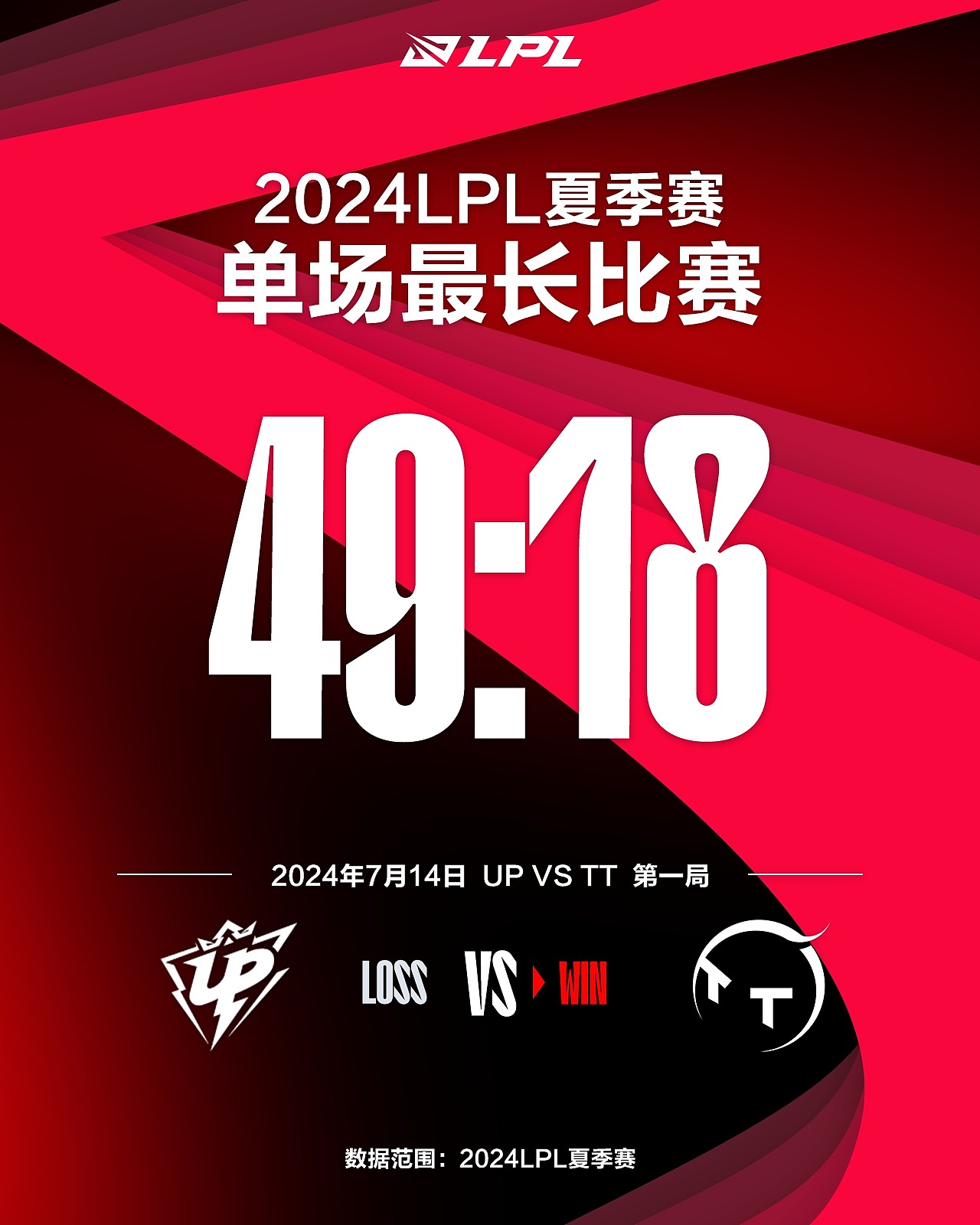 TTvsUP首局耗时49分18秒 刷新2024LPL夏季赛最长时长记录 - 1