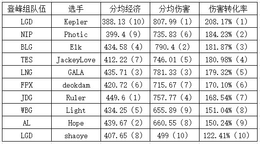 登峰组AD伤害数据：Kepler吃草挤奶 Hope、Light两人倒数 - 2