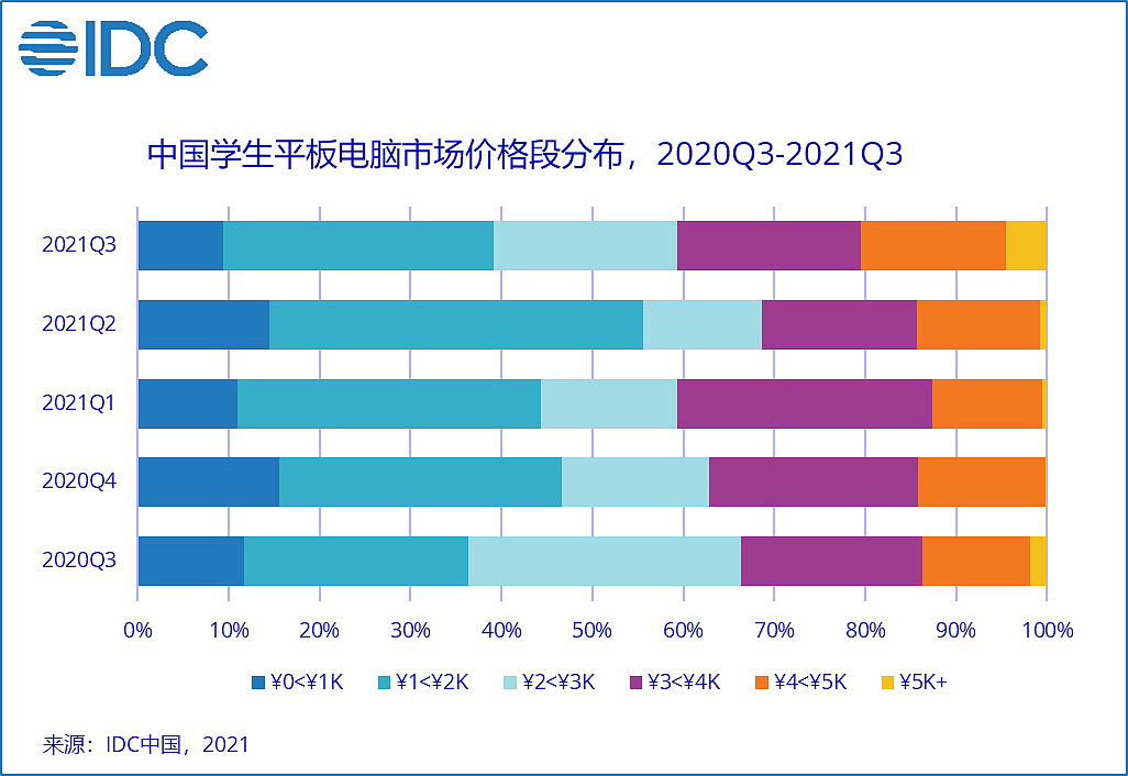 IDC：双减”政策推动作用初显，中国学生平板电脑市场触底反弹 - 2