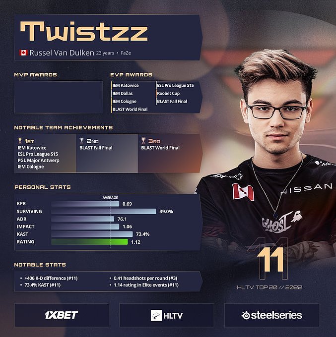HLTV公布2022年CSGO TOP20选手第11名：FaZe.Twistzz - 1